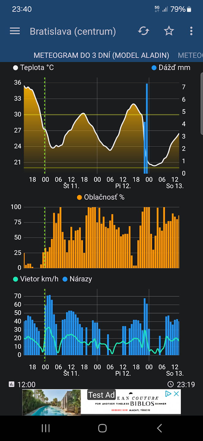 Meteogram s grafmi predpovede na Android